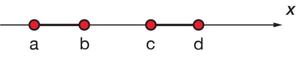 Intervals on a number line showing a solid circle at a to a solid circle at b, and a solid circle at c to a solid circle at d
